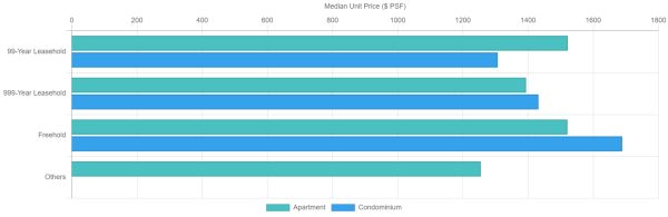 Comparing Freehold with Leasehold Comparing Freehold with Leasehold