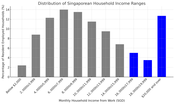 Distribution of Singapore household income ranges Distribution of Singapore household income ranges